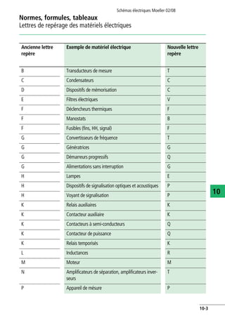 Normes, formules, tableaux
Lettres de repérage des matériels électriques
Schémas électriques Moeller 02/08
10-3
10
Ancienne lettre
repère
Exemple de matériel électrique Nouvelle lettre
repère
B Transducteurs de mesure T
C Condensateurs C
D Dispositifs de mémorisation C
E Filtres électriques V
F Déclencheurs thermiques F
F Manostats B
F Fusibles (fins, HH, signal) F
G Convertisseurs de fréquence T
G Génératrices G
G Démarreurs progressifs Q
G Alimentations sans interruption G
H Lampes E
H Dispositifs de signalisation optiques et acoustiques P
H Voyant de signalisation P
K Relais auxiliaires K
K Contacteur auxiliaire K
K Contacteurs à semi-conducteurs Q
K Contacteur de puissance Q
K Relais temporisés K
L Inductances R
M Moteur M
N Amplificateurs de séparation, amplificateurs inver-
seurs
T
P Appareil de mésure P
 