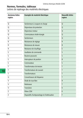 Normes, formules, tableaux
Lettres de repérage des matériels électriques
Schémas électriques Moeller 02/08
10-4
10
Q Sectionneurs à coupure en charge Q
Q Disjoncteurs de protection Q
Q Disjoncteur-moteur Q
Q Commutateurs étoile-triangle Q
Q Sectionneurs Q
R Résistances de réglage R
R Résistances de mesure B
R Résistance de chauffage E
S Auxiliaires de commande S
S Boutons-poussoirs S
S Interrupteurs de position B
S Commutateur S
T Transformateur de tension T
T Transformateurs de courant T
T Transformateurs T
U Convertisseurs de fréquence T
V Diode de roue libre R
V Redresseur T
V Transistors K
Z Filtres CEM K
Z Dispositifs d'antiparasitage et d'atténuation F
Ancienne lettre
repère
Exemple de matériel électrique Nouvelle lettre
repère
 