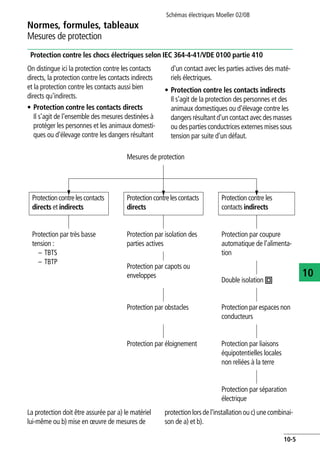 Schémas électriques Moeller 02/08
10-5
Normes, formules, tableaux
10
Mesures de protection
Protection contre les chocs électriques selon IEC 364-4-41/VDE 0100 partie 410
On distingue ici la protection contre les contacts
directs, la protection contre les contacts indirects
et la protection contre les contacts aussi bien
directs qu'indirects.
• Protection contre les contacts directs
Il s'agit de l'ensemble des mesures destinées à
protéger les personnes et les animaux domesti-
ques ou d'élevage contre les dangers résultant
d'un contact avec les parties actives des maté-
riels électriques.
• Protection contre les contacts indirects
Il s'agit de la protection des personnes et des
animaux domestiques ou d'élevage contre les
dangers résultant d'un contact avec des masses
ou des parties conductrices externes mises sous
tension par suite d'un défaut.
La protection doit être assurée par a) le matériel
lui-même ou b) mise en œuvre de mesures de
protectionlorsdel'installation ouc)unecombinai-
son de a) et b).
Mesures de protection
Protectioncontrelescontacts
directs et indirects
Protectioncontrelescontacts
directs
Protection contre les
contacts indirects
Protection par très basse
tension :
– TBTS
– TBTP
Protection par isolation des
parties actives
Protection par coupure
automatique de l'alimenta-
tion
Protection par capots ou
enveloppes
Double isolation k
Protection par obstacles Protection par espaces non
conducteurs
Protection par éloignement Protection par liaisons
équipotentielles locales
non reliées à la terre
Protection par séparation
électrique
 