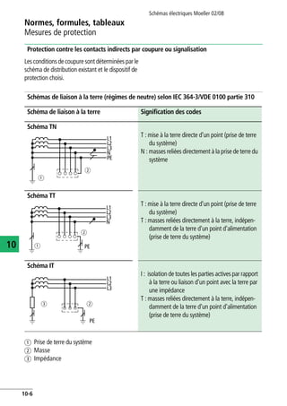 Normes, formules, tableaux
Mesures de protection
Schémas électriques Moeller 02/08
10-6
10
Protection contre les contacts indirects par coupure ou signalisation
Les conditions de coupure sont déterminées par le
schéma de distribution existant et le dispositif de
protection choisi.
Schémas de liaison à la terre (régimes de neutre) selon IEC 364-3/VDE 0100 partie 310
a Prise de terre du système
b Masse
c Impédance
Schéma de liaison à la terre Signification des codes
Schéma TN
T : mise à la terre directe d'un point (prise de terre
du système)
N : masses reliées directement à la prise de terre du
système
Schéma TT
T : mise à la terre directe d'un point (prise de terre
du système)
T : masses reliées directement à la terre, indépen-
damment de la terre d'un point d'alimentation
(prise de terre du système)
Schéma IT
I : isolation de toutes les parties actives par rapport
à la terre ou liaison d'un point avec la terre par
une impédance
T : masses reliées directement à la terre, indépen-
damment de la terre d'un point d'alimentation
(prise de terre du système)
L2
N
L1
L3
PE
b
a
L2
N
L1
L3
PE
b
a
L2
L1
L3
c b
PE
 