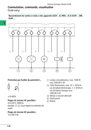 Commutation, commande, visualisation
Etude E
Schémas électriques Moeller 02/08
1-28
1
Raccordement de sorties à relais à des appareils EASY…R, MFD…R et EC4P-…MR,
ES4P…
Protection par fusible du potentiel L..
F 8 A/B16
Plages de tension AC possibles :
24 à 250 V, 50/60 Hz
Exemple : L1, L2, L3 par rapport au conducteur de
neutre
Plages de tension DC possibles :
12 à 300 V DC
a Lampe à incandescence, max. 1000 W
sous 230/240 V AC
b Tubes fluorescents, max. 10 x 28 W en
cas de ballast électronique, 1 x 58 W en
cas de ballast classique sous
230/240 V AC
c Moteur à courant alternatif
d Electrovanne
e Bobine
1
M
2
L… L… L… L… L…
a b c d e
1 2 1 2 1 2 1 2
 