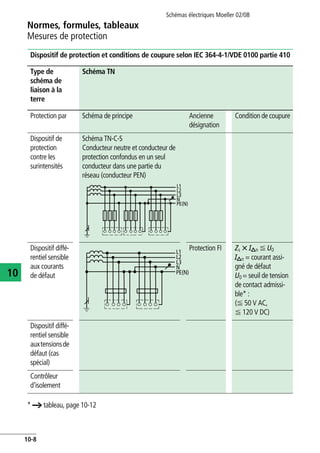 Normes, formules, tableaux
Mesures de protection
Schémas électriques Moeller 02/08
10-8
10
Dispositif de protection et conditions de coupure selon IEC 364-4-1/VDE 0100 partie 410
* a tableau, page 10-12
Type de
schéma de
liaison à la
terre
Schéma TN
Protection par Schéma de principe Ancienne
désignation
Condition de coupure
Dispositif de
protection
contre les
surintensités
Schéma TN-C-S
Conducteur neutre et conducteur de
protection confondus en un seul
conducteur dans une partie du
réseau (conducteur PEN)
Dispositif diffé-
rentiel sensible
aux courants
de défaut
Protection FI Zs X IDn F U0
IDn = courant assi-
gné de défaut
U0 = seuil de tension
de contact admissi-
ble* :
(F 50 V AC,
F 120 V DC)
Dispositif diffé-
rentiel sensible
auxtensionsde
défaut (cas
spécial)
Contrôleur
d'isolement
L2
L1
L3
N
PE(N)
L2
L1
L3
N
PE(N)
 