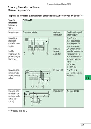 Normes, formules, tableaux
Mesures de protection
Schémas électriques Moeller 02/08
10-9
10
Dispositif de protection et conditions de coupure selon IEC 364-4-1/VDE 0100 partie 410
* a tableau, page 10-12
Type de
schéma de
liaison à la
terre
Schéma TT
Protection par Schéma de principe Ancienne
désignation
Conditions de signali-
sation/coupure
Dispositif de
protection
contre les surin-
tensités
Fusibles
Disjoncteurs de
protection ligne
Disjoncteurs
Mise à la
terre de
protection
RA X Ia F UL
RA = résistance de
terre des prises de
terre des masses
Ia = courant provo-
quantla coupureauto-
matique en F 5 s
UL = seuil de tension
de contact admissi-
ble* :
(F 50 V AC,
F 120 V DC)
Dispositif diffé-
rentiel sensible
auxcourantsde
défaut
Protection FI RA X IΔn F UL
IΔn = courant assigné
de défaut
Dispositif diffé-
rentiel sensible
aux tensions de
défaut (cas
spécial)
Protection FU RA : max. 200 O
L2
PE
L1
L3
N
PE
PE
L2
PE
L1
L3
N
L2
L1
L3
N
PE PE
F1 F1 F1
L2
N
L1
L3
PE
FU
 