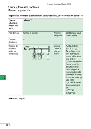 Normes, formules, tableaux
Mesures de protection
Schémas électriques Moeller 02/08
10-10
10
Dispositif de protection et conditions de coupure selon IEC 364-4-1/VDE 0100 partie 410
* a tableau, page 10-12
Type de
schéma de
liaison à la
terre
Schéma TT
Protection par Schéma de principe Ancienne
désignation
Conditions de signali-
sation/coupure
Contrôleur
d'isolement
–
Dispositif de
protection
contre les
surintensités
à rappro-
cher de la
mise au
neutre
RA X Id F UL (1)
ZS X Ia F Uo (2)
RA = résistance de
terre de toutes les
masses reliées à une
prise de terre
Id = courant de défaut
dans le cas du 1er
défaut avec impé-
dance négligeable
entre une phase et le
conducteur de protec-
tion ou une masse qui
y est reliée
UL = seuil de tension
de contact admissi-
ble* :
F 50 V AC,
F 120 V DC
L2
PE
L1
L3
 