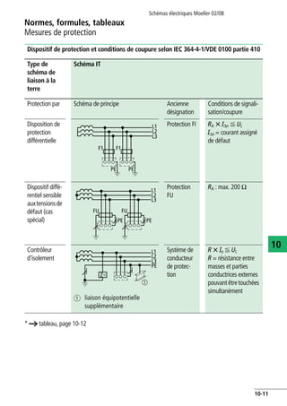 Normes, formules, tableaux
Mesures de protection
Schémas électriques Moeller 02/08
10-11
10
Dispositif de protection et conditions de coupure selon IEC 364-4-1/VDE 0100 partie 410
* a tableau, page 10-12
Type de
schéma de
liaison à la
terre
Schéma IT
Protection par Schéma de principe Ancienne
désignation
Conditions de signali-
sation/coupure
Disposition de
protection
différentielle
Protection FI RA X IΔn F UL
IΔn = courant assigné
de défaut
Dispositif diffé-
rentiel sensible
auxtensionsde
défaut (cas
spécial)
Protection
FU
RA : max. 200 O
Contrôleur
d'isolement
a liaison équipotentielle
supplémentaire
Système de
conducteur
de protec-
tion
R X Ia F UL
R = résistance entre
masses et parties
conductrices externes
pouvantêtretouchées
simultanément
L2
PE
L1
L3
PE
F1 F1
L2
L1
L3
FU
PE
FU
PE
L2
PE
L1
L3
Z<
ቢ
 