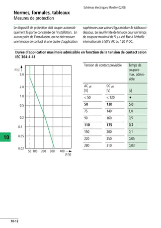 Normes, formules, tableaux
Mesures de protection
Schémas électriques Moeller 02/08
10-12
10
Le dispositif de protection doit couper automati-
quement la partie concernée de l'installation. En
aucun point de l'installation, on ne doit trouver
une tension de contact et une durée d'application
supérieuresauxvaleursfigurantdansle tableauci-
dessous. Le seuil limite de tension pour un temps
de coupure maximal de 5 s a été fixé à l'échelle
internationale à 50 V AC ou 120 V DC.
Durée d'application maximale admissible en fonction de la tension de contact selon
IEC 364-4-41
5.0
2.0
1.0
0.5
0.2
0.1
0.05
0.02
50 100 200 300 400
U [V]
t [s]
Tension de contact prévisible Temps de
coupure
max. admis-
sible
AC eff
[V]
DC eff
[V] [s]
< 50 < 120
·50 120 5,0
75 140 1,0
90 160 0,5
110 175 0,2
150 200 0,1
220 250 0,05
280 310 0,03
 