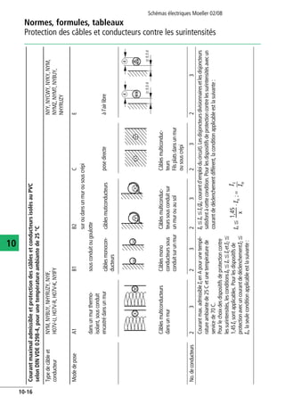 Normes, formules, tableaux
Protection des câbles et conducteurs contre les surintensités
Schémas électriques Moeller 02/08
10-16
10
CourantmaximaladmissibleetprotectiondescâblesetconducteursisolésauPVC
selonDINVDE0298-4,pourunetempératureambiantede25°C
Typedecâbleet
conducteur
NYM,NYBUY,NHYRUZY,NYIF,
H07V-U,H07V-R,H07V-K,NYIFY
NYY,NYCWY,NYKY,NYM,
NYMZ,NYMT,NYBUY,
NHYRUZY
ModedeposeA1B1B2CE
suroudansunmurousouscrépi
dansunmurthermo-
isolant,sousconduit
encastrédansunmur
sousconduitougoulotte
posedirecteàl'airlibrecâblesmonocon-
ducteurs
câblesmuticonducteurs
Câblesmulticonducteurs
dansunmur
Câblesmono
conducteurssous
conduitsurunmur
Câblesmulticonduc-
teurssousconduitsur
unmurouausol
Câblesmulticonduc-
teurs
Filsplatsdansunmur
ousouscrépi
No.deconducteurs2323232323
Courantmax.admissibleIzenApourunetempé-
ratureambiantede25Cetunetempératurede
servicede70C.
Pourlechoixdesdispositifsdeprotectioncontre
lessurintensités,lesconditionsIbFInFIzetI2F
1,45Izsontapplicables.Pourlesdispositifsde
protectionavecuncourantdedéclenchementI2F
In,laseuleconditionapplicableestlasuivante:
IbFInFIz(Ib:courantd'emploiducircuit).Lesdisjoncteursdivisionnairesetlesdisjoncteurs
satisfontàcettecondition.Pourlesdispositifsdeprotectioncontrelessurintensitésavecun
courantdedéclenchementdifférent,laconditionapplicableestlasuivante:
м0.3d
d
м0.3d
d
InF;=
1,45
x
----------In⋅
Iz
In
 