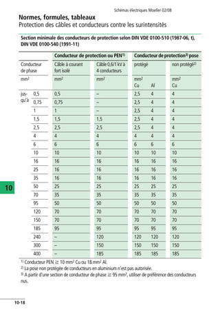 Normes, formules, tableaux
Protection des câbles et conducteurs contre les surintensités
Schémas électriques Moeller 02/08
10-18
10
Section minimale des conducteurs de protection selon DIN VDE 0100-510 (1987-06, t),
DIN VDE 0100-540 (1991-11)
Conducteur de protection ou PEN1) Conducteurdeprotection3) pose
Conducteur
de phase
Câble à courant
fort isolé
Câble0,6/1kVà
4 conducteurs
protégé non protégé2)
mm2 mm2 mm2 mm2
Cu Al
mm2
Cu
jus-
qu'à
0,5 0,5 – 2,5 4 4
0,75 0,75 – 2,5 4 4
1 1 – 2,5 4 4
1,5 1,5 1,5 2,5 4 4
2,5 2,5 2,5 2,5 4 4
4 4 4 4 4 4
6 6 6 6 6 6
10 10 10 10 10 10
16 16 16 16 16 16
25 16 16 16 16 16
35 16 16 16 16 16
50 25 25 25 25 25
70 35 35 35 35 35
95 50 50 50 50 50
120 70 70 70 70 70
150 70 70 70 70 70
185 95 95 95 95 95
240 – 120 120 120 120
300 – 150 150 150 150
400 – 185 185 185 185
1) Conducteur PEN f 10 mm2 Cu ou 18 mm2 Al.
2) La pose non protégée de conducteurs en aluminium n'est pas autorisée.
3) A partir d'une section de conducteur de phase f 95 mm2, utiliser de préférence des conducteurs
nus.
 