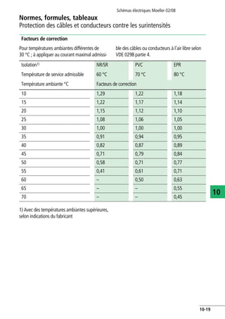 Normes, formules, tableaux
Protection des câbles et conducteurs contre les surintensités
Schémas électriques Moeller 02/08
10-19
10
Facteurs de correction
Pour températures ambiantes différentes de
30 °C ; à appliquer au courant maximal admissi-
ble des câbles ou conducteurs à l'air libre selon
VDE 0298 partie 4.
1) Avec des températures ambiantes supérieures,
selon indications du fabricant
Isolation1) NR/SR PVC EPR
Température de service admissible 60 °C 70 °C 80 °C
Température ambiante °C Facteurs de correction
10 1,29 1,22 1,18
15 1,22 1,17 1,14
20 1,15 1,12 1,10
25 1,08 1,06 1,05
30 1,00 1,00 1,00
35 0,91 0,94 0,95
40 0,82 0,87 0,89
45 0,71 0,79 0,84
50 0,58 0,71 0,77
55 0,41 0,61 0,71
60 – 0,50 0,63
65 – – 0,55
70 – – 0,45
 