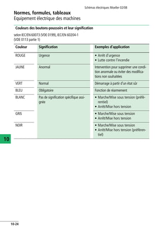 Normes, formules, tableaux
Equipement électrique des machines
Schémas électriques Moeller 02/08
10-24
10
Couleurs des boutons-poussoirs et leur signification
selon IEC/EN 60073 (VDE 0199), IEC/EN 60204-1
(VDE 0113 partie 1)
Couleur Signification Exemples d'application
ROUGE Urgence • Arrêt d'urgence
• Lutte contre l'incendie
JAUNE Anormal Intervention pour supprimer une condi-
tion anormale ou éviter des modifica-
tions non souhaitées
VERT Normal Démarrage à partir d'un état sûr
BLEU Obligatoire Fonction de réarmement
BLANC Pas de signification spécifique assi-
gnée
• Marche/Mise sous tension (préfé-
rentiel)
• Arrêt/Mise hors tension
GRIS • Marche/Mise sous tension
• Arrêt/Mise hors tension
NOIR • Marche/Mise sous tension
• Arrêt/Mise hors tension (préféren-
tiel)
 