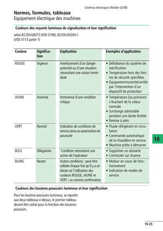 Normes, formules, tableaux
Equipement électrique des machines
Schémas électriques Moeller 02/08
10-25
10
Couleurs des voyants lumineux de signalisation et leur signification
selon IEC/EN 60073 (VDE 0199), IEC/EN 60204-1
(VDE 0113 partie 1)
Couleurs des boutons-poussoirs lumineux et leur signification
Pour les boutons-poussoirs lumineux, se reporter
aux deux tableaux ci-dessus, le premier tableau
devant être utilisé pour la fonction des boutons-
poussoirs.
Couleur Significa-
tion
Explication Exemples d'application
ROUGE Urgence Avertissement d'un danger
potentiel ou d'une situation
nécessitant une action immé-
diate
• Défaillance du système de
lubrification
• Température hors des limi-
tes de sécurité spécifiées
• Equipementessentielarrêté
par l'intervention d'un
dispositif de protection
JAUNE Anormal Imminence d'une condition
critique
• Température (ou pression)
s'écartant de la valeur
normale
• Surcharge admissible
pendant une durée limitée
• Remise à zéro
VERT Normal Indication de conditions de
servicesûresouautorisationde
poursuite
• Fluide réfrigérant en circu-
lation
• Commande automatique
de la chaudière en service
• Machine prête à démarrer
BLEU Obligatoire Condition nécessitant une
action de l'opérateur
• Supprimer un obstacle
• Commuter sur Avance
BLANC Neutre Autres conditions : peut être
utilisée chaque fois qu'il y a un
doute sur l'utilisation des
couleurs ROUGE, JAUNE et
VERT ; ou comme confirmation
• Moteur en cours de fonc-
tionnement
• Indication de modes de
service
 