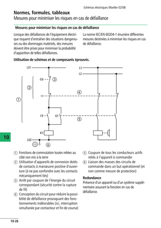 Schémas électriques Moeller 02/08
10-26
Normes, formules, tableaux
10
Mesures pour minimiser les risques en cas de défaillance
Mesures pour minimiser les risques en cas de défaillance
Lorsque des défaillances de l'équipement électri-
que risquent d'entraîner des situations dangereu-
ses ou des dommages matériels, des mesures
doivent être prises pour minimiser la probabilité
d'apparition de telles défaillances.
La norme IEC/EN 60204-1 énumère différentes
mesures destinées à minimiser les risques en cas
de défaillance.
Utilisation de schémas et de composants éprouvés.
a Fonctions de commutation toutes reliées au
côté non mis à la terre
b Utilisation d'appareils de connexion dotés
de contacts à manœuvre positive d'ouver-
ture (à ne pas confondre avec les contacts
mécaniquement liés)
c Arrêt par coupure de l'énergie du circuit
correspondant (sécurité contre la rupture
de fil)
d Conception du circuit pour réduire la possi-
bilité de défaillance provoquant des fonc-
tionnements indésirables (ici, interruption
simultanée par contacteur et fin de course)
e Coupure de tous les conducteurs actifs
reliés à l'appareil à commander
f Liaison des masses des circuits de
commande dans un but opérationnel (et
non comme mesure de protection)
Redondance
Présence d'un appareil ou d'un système supplé-
mentaire assurant la fonction en cas de
défaillance.
L01
0
K1
K1I
⎧
⎪
⎪
⎪
⎪
⎨
⎪
⎪
⎪
⎪
⎩
⎧
⎪
⎨
⎪
⎩
L1
L2
L02
ቢ
ባ
ቤ
ብ
ቦ
ቧ
 