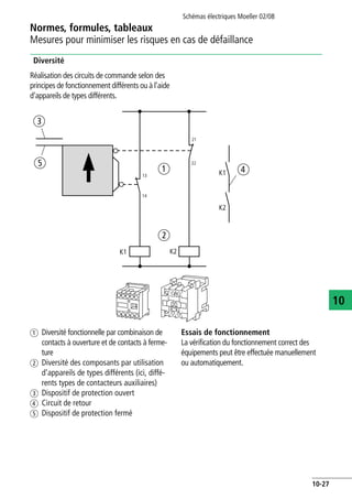 Normes, formules, tableaux
Mesures pour minimiser les risques en cas de défaillance
Schémas électriques Moeller 02/08
10-27
10
Diversité
Réalisation des circuits de commande selon des
principes de fonctionnement différents ou à l'aide
d'appareils de types différents.
a Diversité fonctionnelle par combinaison de
contacts à ouverture et de contacts à ferme-
ture
b Diversité des composants par utilisation
d'appareils de types différents (ici, diffé-
rents types de contacteurs auxiliaires)
c Dispositif de protection ouvert
d Circuit de retour
e Dispositif de protection fermé
Essais de fonctionnement
La vérification du fonctionnement correct des
équipements peut être effectuée manuellement
ou automatiquement.
c
e
d
K1 K2
K1
K2
13
14
21
22
a
b
 