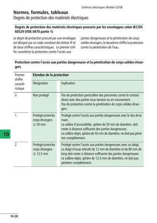 Schémas électriques Moeller 02/08
10-28
Normes, formules, tableaux
10
Degrés de protection des matériels électriques
Degrés de protection des matériels électriques procurés par les enveloppes selon IEC/EN
60529 (VDE 0470 partie 1)
Le degré de protection procuré par une enveloppe
est désigné par un code constitué des lettres IP et
de deux chiffres caractéristiques. Le premier chif-
fre caractérise la protection contre l'accès aux
parties dangereuses et la pénétration de corps
solidesétrangers,ledeuxièmechiffrelaprotection
contre la pénétration de l'eau.
Protection contre l'accès aux parties dangereuses et la pénétration de corps solides étran-
gers
Premier
chiffre
caracté-
ristique
Etendue de la protection
Désignation Explication
0 Non protégé Pas de protection particulière des personnes contre le contact
direct avec des parties sous tension ou en mouvement.
Pas de protection contre la pénétration de corps solides étran-
gers.
1 Protégécontreles
corps étrangers
f 50 mm
Protégé contre l'accès aux parties dangereuses avec le dos de la
main.
Le calibre d'accessibilité, sphère de 50 mm de diamètre, doit
rester à distance suffisante des parties dangereuses.
Lecalibre-objet,sphèrede 50 mm de diamètre, nedoitpaspéné-
trer complètement.
2 Protégécontreles
corps étrangers
f 12,5 mm
Protégé contre l'accès aux parties dangereuses avec un doigt.
Le doigt d'essai articulé de 12 mm de diamètre et de 80 mm de
long doit rester à distance suffisante des parties dangereuses.
Le calibre-objet, sphère de 12,5 mm de diamètre, ne doit pas
pénétrer complètement.
 