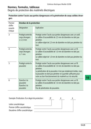 Normes, formules, tableaux
Degrés de protection des matériels électriques
Schémas électriques Moeller 02/08
10-29
10
Protection contre l'accès aux parties dangereuses et la pénétration de corps solides étran-
gers
Premier
chiffre
caracté-
ristique
Etendue de la protection
Désignation Explication
3 Protégécontreles
corps étrangers
f 2,5 mm
Protégé contre l'accès aux parties dangereuses avec un outil.
Le calibre d'accessibilité de 2,5 mm de diamètre ne doit pas
pénétrer.
Le calibre-objet de 2,5 mm de diamètre ne doit pas pénétrer du
tout.
4 Protégécontreles
corps étrangers
f 1 mm
Protégé contre l'accès aux parties dangereuses avec un fil.
Le calibre d'accessibilité de 1,0 mm de diamètre ne doit pas
pénétrer.
Le calibre-objet de 1,0 mm de diamètre ne doit pas pénétrer du
tout.
5 Protégé contre la
poussière
Protégé contre l'accès aux parties dangereuses avec un fil.
Le calibre d'accessibilité de 1,0 mm de diamètre ne doit pas
pénétrer.
La pénétration de la poussière n'est pas totalement évitée, mais
la poussière ne doit pas pénétrer en quantité suffisante pour
nuire au bon fonctionnement du matériel ou à la sécurité.
6 Etanche à la
poussière
Étanche à la
poussière
Protégé contre l'accès aux parties dangereuses avec un fil.
Le calibre d'accessibilité de 1,0 mm de diamètre ne doit pas
pénétrer.
Pas de pénétration de poussière.
Exemple d'indication d'un degré de protection : IP 4 4
Lettre caractéristique
Premier chiffre caractéristique
Deuxième chiffre caractéristique
 