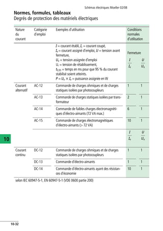 Normes, formules, tableaux
Degrés de protection des matériels électriques
Schémas électriques Moeller 02/08
10-32
10
Nature
du
courant
Catégorie
d'emploi
Exemples d'utilisation Conditions
normales
d'utilisation
Conditio
I = courant établi, Ic = courant coupé,
Ie = courant assigné d'emploi, U = tension avant
fermeture,
Ue = tension assignée d'emploi
Ur = tension de rétablissement,
t0,95 = temps en ms pour que 95 % du courant
stabilisé soient atteints.
P = Ue x Ie = puissance assignée en W
Fermeture Ouverture Fermetu
c c
Courant
alternatif
AC-12 Commande de charges ohmiques et de charges
statiques isolées par photocoupleurs
1 1 0,9 1 1 0,9 –
AC-13 Commande de charges statiques isolées par trans-
formateur
2 1 0,65 1 1 0,65 10
AC-14 Commande de faibles charges électromagnéti-
ques d'électro-aimants (72 VA max.)
6 1 0,3 1 1 0,3 6
AC-15 Commande de charges électromagnétiques
d'électro-aimants (> 72 VA)
10 1 0,3 1 1 0,3 10
t0,95 T0,95
Courant
continu
DC-12 Commande de charges ohmiques et de charges
statiques isolées par photocoupleurs
1 1 1 ms 1 1 1 ms –
DC-13 Commande d'électro-aimants 1 1 6 x P1) 1 1 6 x P1) 1,1
DC-14 Commande d'électro-aimants ayant des résistan-
ces d'économie
10 1 15 ms 1 1 15 ms 10
selon IEC 60947-5-1, EN 60947-5-1 (VDE 0600 partie 200) 1)La valeur « 6 x P » résulte d'un rapport empiriqu
tiques en courant continu jusqu'au seuil supérieur
chargesd'unepuissanceassignéesupérieuresà50
C'est la raison pour laquelle 300 ms représentent le
la puissance.
I
Ie
U
Ue
I
Ie
U
Ue
I
Ie
I
Ie
U
Ue
I
Ie
U
Ue
I
Ie
 