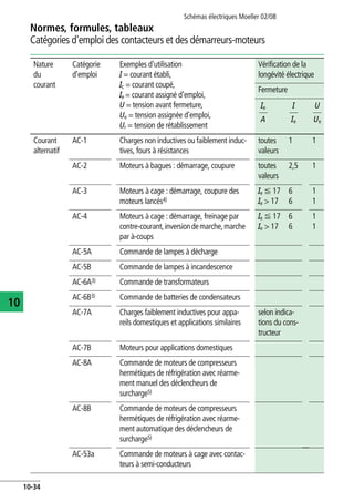 Schémas électriques Moeller 02/08
10-34
Normes, formules, tableaux
10
Catégories d'emploi des contacteurs et des démarreurs-moteurs
Nature
du
courant
Catégorie
d'emploi
Exemples d'utilisation
I = courant établi,
Ic = courant coupé,
Ie = courant assigné d'emploi,
U = tension avant fermeture,
Ue = tension assignée d'emploi,
Ur = tension de rétablissement
Vérification de la
longévité électrique
Vérification du
Fermeture Ouverture Fermeture
c c
Courant
alternatif
AC-1 Charges non inductives ou faiblement induc-
tives, fours à résistances
toutes
valeurs
1 1 0,95 1 1 0,95 toutes
valeurs
1
AC-2 Moteurs à bagues : démarrage, coupure toutes
valeurs
2,5 1 0,65 2,5 1 0,65 toutes
valeurs
4
AC-3 Moteurs à cage : démarrage, coupure des
moteurs lancés4)
Ie F 17
Ie > 17
6
6
1
1
0,65
0,35
1
1
0,17
0,17
0,65
0,35
Ie F 100
Ie > 100
8
8
AC-4 Moteurs à cage : démarrage, freinage par
contre-courant,inversiondemarche,marche
par à-coups
Ie F 17
Ie > 17
6
6
1
1
0,65
0,35
6
6
1
1
0,65
0,35
Ie F 100
Ie > 100
1
1
AC-5A Commande de lampes à décharge 3
AC-5B Commande de lampes à incandescence 1,
AC-6A3) Commande de transformateurs
AC-6B3) Commande de batteries de condensateurs
AC-7A Charges faiblement inductives pour appa-
reils domestiques et applications similaires
selon indica-
tions du cons-
tructeur
1
AC-7B Moteurs pour applications domestiques 8
AC-8A Commande de moteurs de compresseurs
hermétiques de réfrigération avec réarme-
ment manuel des déclencheurs de
surcharge5)
6
AC-8B Commande de moteurs de compresseurs
hermétiques de réfrigération avec réarme-
ment automatique des déclencheurs de
surcharge5)
6
AC-53a Commande de moteurs à cage avec contac-
teurs à semi-conducteurs
8
Ie
A
I
Ie
U
Ue
Ic
Ie
Ur
Ue
Ie
A
I
I
 