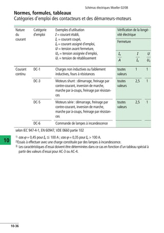 Normes, formules, tableaux
Catégories d'emploi des contacteurs et des démarreurs-moteurs
Schémas électriques Moeller 02/08
10-36
10
Nature
du
courant
Catégorie
d'emploi
Exemples d'utilisation
I = courant établi,
Ic = courant coupé,
Ie = courant assigné d'emploi,
U = tension avant fermeture,
Ue = tension assignée d'emploi,
Ur = tension de rétablissement
Vérification de la longé-
vité électrique
Vérification du p
Fermeture Ouverture Fermeture
L/R
ms
L/R
ms
Courant
continu
DC-1 Charges non inductives ou faiblement
inductives, fours à résistances
toutes
valeurs
1 1 1 1 1 1 toutes
valeurs
1
DC-3 Moteurs shunt : démarrage, freinage par
contre-courant, inversion de marche,
marche par à-coups, freinage par résistan-
ces
toutes
valeurs
2,5 1 2 2,5 1 2 toutes
valeurs
4
DC-5 Moteurs série : démarrage, freinage par
contre-courant, inversion de marche,
marche par à-coups, freinage par résistan-
ces
toutes
valeurs
2,5 1 7,5 2,5 1 7,5 toutes
valeurs
4
DC-6 Commande de lampes à incandescence 1
selon IEC 947-4-1, EN 60947, VDE 0660 partie 102
1) c = 0,45 pour Ie F 100 A ; c = 0,35 pour Ie > 100 A.
2)Essais à effectuer avec une charge constituée par des lampes à incandescence.
3) Les caractéristiques d'essai doivent être déterminées dans ce cas en fonction d'un tableau spécial à
partir des valeurs d'essai pour AC-3 ou AC-4.
4) La catégorie d'emploi AC-3 peut être utilisée po
contre-courant occasionnels de durée limitée (p
nombre de ces actionnements ne doit pas dépa
5) Dans un moteur de compresseur hermétique de
enfermés dans une même enveloppe sans arbre
le réfrigérant.
Ie
A
I
Ie
U
Ue
Ic
Ie
Ur
Ue
Ie
A I
 