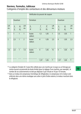 Normes, formules, tableaux
Catégories d'emploi des contacteurs et des démarreurs-moteurs
Schémas électriques Moeller 02/08
10-37
10
n
d'emploi,
rmeture,
e d'emploi,
blissement
Vérification de la longé-
vité électrique
Vérification du pouvoir de coupure
Fermeture Ouverture Fermeture Ouverture
L/R
ms
L/R
ms
L/R
ms
L/R
ms
ves ou faiblement
sistances
toutes
valeurs
1 1 1 1 1 1 toutes
valeurs
1,5 1,05 1 1,5 1,05 1
arrage, freinage par
rsion de marche,
freinage par résistan-
toutes
valeurs
2,5 1 2 2,5 1 2 toutes
valeurs
4 1,05 2,5 4 1,05 2,5
arrage, freinage par
rsion de marche,
freinage par résistan-
toutes
valeurs
2,5 1 7,5 2,5 1 7,5 toutes
valeurs
4 1,05 15 4 1,05 15
es à incandescence 1,52) 1,05 2) 1,52) 1,05 2)
2
ur Ie > 100 A.
r des lampes à incandescence.
ées dans ce cas en fonction d'un tableau spécial à
4) La catégorie d'emploi AC-3 peut être utilisée pour une marche par à-coups ou un freinage par
contre-courant occasionnels de durée limitée (pour le réglage d'une machine, par exemple) ; le
nombre de ces actionnements ne doit pas dépasser 5 par minute et 10 par 10 minutes.
5) Dans un moteur de compresseur hermétique de réfrigération, le compresseur et le moteur sont
enfermés dans une même enveloppe sans arbre ni joint d'arbre externe, le moteur marchant dans
le réfrigérant.
Ie
A
I
Ie
U
Ue
Ic
Ie
Ur
Ue
Ie
A
I
Ie
U
Ue
Ic
Ie
Ur
Ue
 