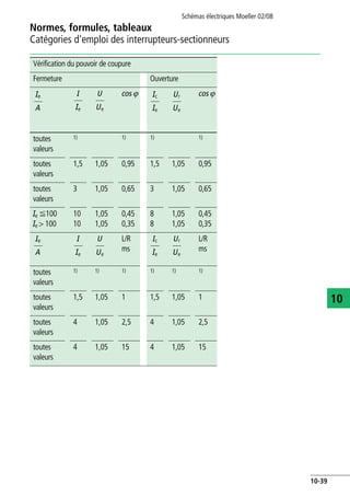Normes, formules, tableaux
Catégories d'emploi des interrupteurs-sectionneurs
Schémas électriques Moeller 02/08
10-39
10
ation
i,
pé,
gné d'emploi,
t fermeture,
gnée d'emploi,
établissement
Vérification du pouvoir de coupure
Fermeture Ouverture
c c
erture à vide toutes
valeurs
1) 1) 1) 1)
harges ohmiques, y compris surcharges modérées toutes
valeurs
1,5 1,05 0,95 1,5 1,05 0,95
harges mixtes ohmiques et inductives, y compris
rées
toutes
valeurs
3 1,05 0,65 3 1,05 0,65
harges constituées par des moteurs ou autres char-
ductives
Ie F100
Ie > 100
10
10
1,05
1,05
0,45
0,35
8
8
1,05
1,05
0,45
0,35
L/R
ms
L/R
ms
erture à vide toutes
valeurs
1) 1) 1) 1) 1) 1)
harges ohmiques, y compris surcharges modérées toutes
valeurs
1,5 1,05 1 1,5 1,05 1
harges mixtes ohmiques et inductives, y compris
rées (par ex. : moteurs shunt)
toutes
valeurs
4 1,05 2,5 4 1,05 2,5
hargesfortementinductives (par ex.: moteurssérie) toutes
valeurs
4 1,05 15 4 1,05 15
sionnelle.
urs-sectionneurs et combinés-fusibles selon
utation des moteurs font l'objet d'une vérification
ploi des contacteurs et des démarreurs-moteurs »,
Ie
A
I
Ie
U
Ue
Ic
Ie
Ur
Ue
Ie
A
I
Ie
U
Ue
Ic
Ie
Ur
Ue
 