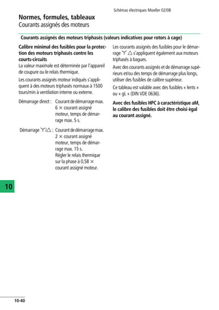 Schémas électriques Moeller 02/08
10-40
Normes, formules, tableaux
10
Courants assignés des moteurs
Courants assignés des moteurs triphasés (valeurs indicatives pour rotors à cage)
Calibre minimal des fusibles pour la protec-
tion des moteurs triphasés contre les
courts-circuits
La valeur maximale est déterminée par l'appareil
de coupure ou le relais thermique.
Les courants assignés moteur indiqués s'appli-
quent à des moteurs triphasés normaux à 1500
tours/min à ventilation interne ou externe.
Les courants assignés des fusibles pour le démar-
rage y d s'appliquent également aux moteurs
triphasés à bagues.
Avec des courants assignés et de démarrage supé-
rieurs et/ou des temps de démarrage plus longs,
utiliser des fusibles de calibre supérieur.
Ce tableau est valable avec des fusibles « lents »
ou « gL » (DIN VDE 0636).
Avec des fusibles HPC à caractéristique aM,
le calibre des fusibles doit être choisi égal
au courant assigné.
Démarrage direct : Courantdedémarragemax.
6 x courant assigné
moteur, temps de démar-
rage max. 5 s.
Démarrage y/d : Courantdedémarragemax.
2 x courant assigné
moteur, temps de démar-
rage max. 15 s.
Régler le relais thermique
sur la phase à 0,58 x
courant assigné moteur.
 