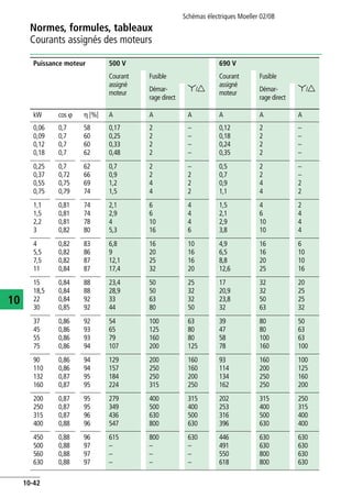 Normes, formules, tableaux
Courants assignés des moteurs
Schémas électriques Moeller 02/08
10-42
10
Puissance moteur 500 V 690 V
Courant
assigné
moteur
Fusible Courant
assigné
moteur
Fusible
Démar-
rage direct
y/d Démar-
rage direct
y/d
kW cos v h [%] A A A A A A
0,06
0,09
0,12
0,18
0,7
0,7
0,7
0,7
58
60
60
62
0,17
0,25
0,33
0,48
2
2
2
2
–
–
–
–
0,12
0,18
0,24
0,35
2
2
2
2
–
–
–
–
0,25
0,37
0,55
0,75
0,7
0,72
0,75
0,79
62
66
69
74
0,7
0,9
1,2
1,5
2
2
4
4
–
2
2
2
0,5
0,7
0,9
1,1
2
2
4
4
–
–
2
2
1,1
1,5
2,2
3
0,81
0,81
0,81
0,82
74
74
78
80
2,1
2,9
4
5,3
6
6
10
16
4
4
4
6
1,5
2,1
2,9
3,8
4
6
10
10
2
4
4
4
4
5,5
7,5
11
0,82
0,82
0,82
0,84
83
86
87
87
6,8
9
12,1
17,4
16
20
25
32
10
16
16
20
4,9
6,5
8,8
12,6
16
16
20
25
6
10
10
16
15
18,5
22
30
0,84
0,84
0,84
0,85
88
88
92
92
23,4
28,9
33
44
50
50
63
80
25
32
32
50
17
20,9
23,8
32
32
32
50
63
20
25
25
32
37
45
55
75
0,86
0,86
0,86
0,86
92
93
93
94
54
65
79
107
100
125
160
200
63
80
80
125
39
47
58
78
80
80
100
160
50
63
63
100
90
110
132
160
0,86
0,86
0,87
0,87
94
94
95
95
129
157
184
224
200
250
250
315
160
160
200
250
93
114
134
162
160
200
250
250
100
125
160
200
200
250
315
400
0,87
0,87
0,87
0,88
95
95
96
96
279
349
436
547
400
500
630
800
315
400
500
630
202
253
316
396
315
400
500
630
250
315
400
400
450
500
560
630
0,88
0,88
0,88
0,88
96
97
97
97
615
–
–
–
800
–
–
–
630
–
–
–
446
491
550
618
630
630
800
800
630
630
630
630
 
