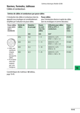 Schémas électriques Moeller 02/08
10-43
Normes, formules, tableaux
10
Câbles et conducteurs
Entrées de câbles et conducteurs par passe-câbles
L'introduction des câbles et conducteurs dans les
appareils sous enveloppe est considérablement
simplifiée par l'utilisation de passe-câbles.
Passe-câbles
pour l'introduction directe et rapide des câbles
dans les enveloppes et comme obturateur.
Caractéristiques des matériaux a tableau,
page 10-45.
Passe-câbles
à pas métri-
que à
membrane
Entrée de
câbles
Diamètre
du perçage
Diamè-
tre exté-
rieur des
câbles
Utilisation pour câbles
NYM ou NYY, 4
conducteurs
Passe-
câbles
Réfé-
rence
mm mm mm2
• IP66, avec
membrane
intégrée
pour le
passage des
câbles
• PE et élasto-
mère ther-
moplasti-
que, sans
halogènes
M16 16,5 1 – 9 H03VV-F3 x 0,75
NYM 1 x 16/3 x 1,5
KT-M16
M20 20,5 1 – 13 H03VV-F3 x 0,75
NYM 5 x 1,5/5 x 2,5
KT-M20
M25 25,5 1 – 18 H03VV-F3 x 0,75
NYM 4x 10
KT-M25
M32 32,5 1 – 25 H03VV-F3 x 0,75
NYM 4 x 16/5 x 10
KT-M32
 
