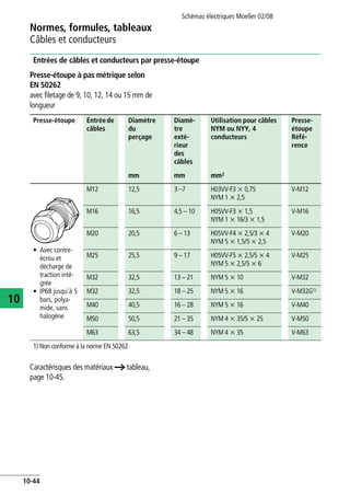 Normes, formules, tableaux
Câbles et conducteurs
Schémas électriques Moeller 02/08
10-44
10
Entrées de câbles et conducteurs par presse-étoupe
Presse-étoupe à pas métrique selon
EN 50262
avec filetage de 9, 10, 12, 14 ou 15 mm de
longueur
Caractérisques des matériaux a tableau,
page 10-45.
Presse-étoupe Entréede
câbles
Diamètre
du
perçage
Diamè-
tre
exté-
rieur
des
câbles
Utilisation pour câbles
NYM ou NYY, 4
conducteurs
Presse-
étoupe
Réfé-
rence
mm mm mm2
• Avec contre-
écrou et
décharge de
traction inté-
grée
• IP68 jusqu'à 5
bars, polya-
mide, sans
halogène
M12 12,5 3 –7 H03VV-F3 x 0,75
NYM 1 x 2,5
V-M12
M16 16,5 4,5 – 10 H05VV-F3 x 1,5
NYM 1 x 16/3 x 1,5
V-M16
M20 20,5 6 – 13 H05VV-F4 x 2,5/3 x 4
NYM 5 x 1,5/5 x 2,5
V-M20
M25 25,5 9 – 17 H05VV-F5 x 2,5/5 x 4
NYM 5 x 2,5/5 x 6
V-M25
M32 32,5 13 – 21 NYM 5 x 10 V-M32
M32 32,5 18 – 25 NYM 5 x 16 V-M32G1)
M40 40,5 16 – 28 NYM 5 x 16 V-M40
M50 50,5 21 – 35 NYM 4 x 35/5 x 25 V-M50
M63 63,5 34 – 48 NYM 4 x 35 V-M63
1) Non conforme à la norme EN 50262
 