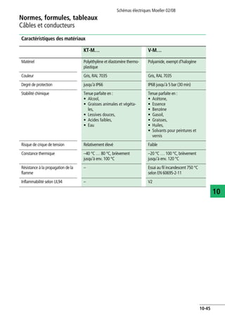 Normes, formules, tableaux
Câbles et conducteurs
Schémas électriques Moeller 02/08
10-45
10
Caractéristiques des matériaux
KT-M… V-M…
Matériel Polyéthylène et élastomère thermo-
plastique
Polyamide, exempt d'halogène
Couleur Gris, RAL 7035 Gris, RAL 7035
Degré de protection jusqu'à IP66 IP68 jusqu'à 5 bar (30 min)
Stabilité chimique Tenue parfaite en :
• Alcool,
• Graisses animales et végéta-
les,
• Lessives douces,
• Acides faibles,
• Eau
Tenue parfaite en :
• Acétone,
• Essence
• Benzène
• Gasoil,
• Graisses,
• Huiles,
• Solvants pour peintures et
vernis
Risque de crique de tension Relativement élevé Faible
Constance thermique –40 °C … 80 °C, brièvement
jusqu'à env. 100 °C
–20 °C … 100 °C, brièvement
jusqu'à env. 120 °C
Résistance à la propagation de la
flamme
– Essai au fil incandescent 750 °C
selon EN 60695-2-11
Inflammabilité selon UL94 – V2
 