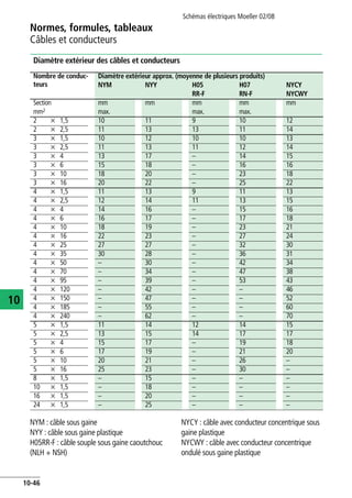 Normes, formules, tableaux
Câbles et conducteurs
Schémas électriques Moeller 02/08
10-46
10
Diamètre extérieur des câbles et conducteurs
NYM : câble sous gaine
NYY : câble sous gaine plastique
H05RR-F : câble souple sous gaine caoutchouc
(NLH + NSH)
NYCY : câble avec conducteur concentrique sous
gaine plastique
NYCWY : câble avec conducteur concentrique
ondulé sous gaine plastique
Nombre de conduc-
teurs
Diamètre extérieur approx. (moyenne de plusieurs produits)
NYM NYY H05 H07 NYCY
RR-F RN-F NYCWY
Section mm mm mm mm mm
mm2 max. max. max.
2 x 1,5 10 11 9 10 12
2 x 2,5 11 13 13 11 14
3 x 1,5 10 12 10 10 13
3 x 2,5 11 13 11 12 14
3 x 4 13 17 – 14 15
3 x 6 15 18 – 16 16
3 x 10 18 20 – 23 18
3 x 16 20 22 – 25 22
4 x 1,5 11 13 9 11 13
4 x 2,5 12 14 11 13 15
4 x 4 14 16 – 15 16
4 x 6 16 17 – 17 18
4 x 10 18 19 – 23 21
4 x 16 22 23 – 27 24
4 x 25 27 27 – 32 30
4 x 35 30 28 – 36 31
4 x 50 – 30 – 42 34
4 x 70 – 34 – 47 38
4 x 95 – 39 – 53 43
4 x 120 – 42 – – 46
4 x 150 – 47 – – 52
4 x 185 – 55 – – 60
4 x 240 – 62 – – 70
5 x 1,5 11 14 12 14 15
5 x 2,5 13 15 14 17 17
5 x 4 15 17 – 19 18
5 x 6 17 19 – 21 20
5 x 10 20 21 – 26 –
5 x 16 25 23 – 30 –
8 x 1,5 – 15 – – –
10 x 1,5 – 18 – – –
16 x 1,5 – 20 – – –
24 x 1,5 – 25 – – –
 