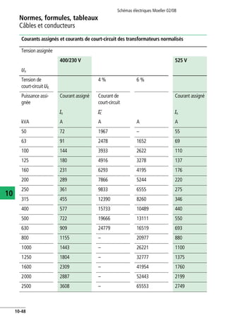 Normes, formules, tableaux
Câbles et conducteurs
Schémas électriques Moeller 02/08
10-48
10
Courants assignés et courants de court-circuit des transformateurs normalisés
Tension assignée
400/230 V 525 V 690/400
Un
Tension de
court-circuit UK
4 % 6 % 4 % 6 %
Puissance assi-
gnée
Courant assigné Courant de
court-circuit
Courant assigné Courant de
court-circuit
Courant
In IK’’ In IK’’ In
kVA A A A A A A A
50 72 1967 – 55 1498 – 42
63 91 2478 1652 69 1888 1259 53
100 144 3933 2622 110 2997 1998 84
125 180 4916 3278 137 3746 2497 105
160 231 6293 4195 176 4795 3197 134
200 289 7866 5244 220 5993 3996 167
250 361 9833 6555 275 7492 4995 209
315 455 12390 8260 346 9440 6293 264
400 577 15733 10489 440 11987 7991 335
500 722 19666 13111 550 14984 9989 418
630 909 24779 16519 693 18879 12586 527
800 1155 – 20977 880 – 15983 669
1000 1443 – 26221 1100 – 19978 837
1250 1804 – 32777 1375 – 24973 1046
1600 2309 – 41954 1760 – 31965 1339
2000 2887 – 52443 2199 – 39956 1673
2500 3608 – 65553 2749 – 49945 2092
 