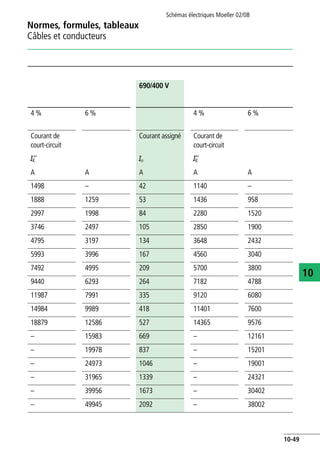 Normes, formules, tableaux
Câbles et conducteurs
Schémas électriques Moeller 02/08
10-49
10
525 V 690/400 V
6 % 4 % 6 % 4 % 6 %
t de
rcuit
Courant assigné Courant de
court-circuit
Courant assigné Courant de
court-circuit
In IK’’ In IK’’
A A A A A A A
– 55 1498 – 42 1140 –
1652 69 1888 1259 53 1436 958
2622 110 2997 1998 84 2280 1520
3278 137 3746 2497 105 2850 1900
4195 176 4795 3197 134 3648 2432
5244 220 5993 3996 167 4560 3040
6555 275 7492 4995 209 5700 3800
8260 346 9440 6293 264 7182 4788
10489 440 11987 7991 335 9120 6080
13111 550 14984 9989 418 11401 7600
16519 693 18879 12586 527 14365 9576
20977 880 – 15983 669 – 12161
26221 1100 – 19978 837 – 15201
32777 1375 – 24973 1046 – 19001
41954 1760 – 31965 1339 – 24321
52443 2199 – 39956 1673 – 30402
65553 2749 – 49945 2092 – 38002
 
