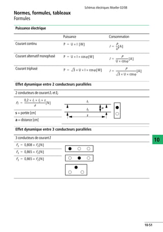 Normes, formules, tableaux
Formules
Schémas électriques Moeller 02/08
10-51
10
Puissance électrique
Effet dynamique entre 2 conducteurs parallèles
Effet dynamique entre 3 conducteurs parallèles
Puissance Consommation
Courant continu
Courant alternatif monophasé
Courant triphasé
2 conducteurs de courant I1 et I2
s = portée [cm]
a = distance [cm]
3 conducteurs de courant I
P U I× W[ ]=
I
P
U
--- A[ ]=
P U I cosϕ×× W[ ]=
I
P
U cosϕ×
--------------------- A[ ]=
P 3 U I cosϕ××× W[ ]= I
P
3 U cosϕ××
---------------------------------- A[ ]=
F2
0,2 I1 I2 s×××
a
----------------------------------- N[ ]= I1
I2
s
a
F3 0,808 F2 N[ ]×=
F3 0,865 F2 N[ ]×=
F3 0,865 F2 N[ ]×=
 