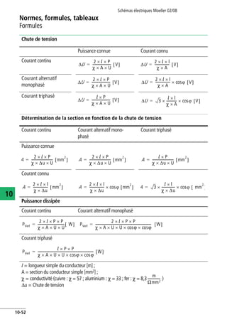 Normes, formules, tableaux
Formules
Schémas électriques Moeller 02/08
10-52
10
Chute de tension
Détermination de la section en fonction de la chute de tension
Puissance connue Courant connu
Courant continu
Courant alternatif
monophasé
Courant triphasé
Courant continu Courant alternatif mono-
phasé
Courant triphasé
Puissance connue
Courant connu
Puissance dissipée
Courant continu Courant alternatif monophasé
Courant triphasé
l = longueur simple du conducteur [m] ;
A = section du conducteur simple [mm2] ;
z = conductivité (cuivre : z = 57 ; aluminium : z = 33 ; fer : z = 8,3 )
Du = Chute de tension
UΔ
2 l× P×
z A× U×
---------------------- V[ ]= UΔ
2 l× l×
z A×
------------------ V[ ]=
UΔ
2 l× P×
z A× U×
---------------------- V[ ]= UΔ
2 l× l×
z A×
------------------ cos× ϕ V[ ]=
UΔ
l P×
z A× U×
---------------------- V[ ]= UΔ 3
l l×
z A×
------------ cos× ϕ V[ ]×=
A
2 l× P×
z Δu× U×
-------------------------- mm
2
[ ]= A
2 l× P×
z Δu× U×
-------------------------- mm
2
[ ]= A
l P×
z Δu× U×
-------------------------- mm
2
[ ]=
A
2 l× l×
z Δu×
------------------ mm
2
[ ]= A
2 l× l×
z Δu×
------------------ cosϕ mm
2
[ ]×= A 3
l l×
z Δu×
----------------× cos× ϕ mm
2
[ ]=
PVerl
2 l× P× P×
z A× U× U×
-------------------------------- W[ ]= PVerl
2 l× P× P×
z A× U× U× cosv× cosv×
------------------------------------------------------------------- W[ ]=
PVerl
l P× P×
z A× U× U× cosv× cosv×
------------------------------------------------------------------- W[ ]=
m
Omm2
---------------
 