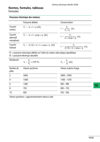 Normes, formules, tableaux
Formules
Schémas électriques Moeller 02/08
10-53
10
Puissance électrique des moteurs
Puissance débitée Consommation
Courant
continu
Courant
alternatif
monophasé
Courant
triphasé
P1 = puissance mécanique débitée sur l'arbre du moteur selon plaque signalétique
P2 = puissance électrique absorbée
Rendement
Nombre de
pôles
Vitesse synchrone Vitesse à pleine charge
2 3000 2800 – 2950
4 1500 1400 – 1470
6 1000 900 – 985
8 750 690 – 735
10 600 550 – 585
Vitesse synchrone = approximativement vitesse à vide
P1 U l× h× W[ ]=
l
P1
U h×
------------- A[ ]=
P1 U l× cosv× h× W[ ]=
l
P1
U cosv× h×
------------------------------- A[ ]=
P1 (1,73) U× l× cosv× h× W[ ]=
l
P1
(1,73) U× cosv× h×
-------------------------------------------------- A[ ]=
h
P1
P2
----- (100 %)×= P2
P1
h
----- W[ ]=
 