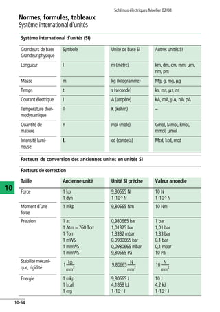 Schémas électriques Moeller 02/08
10-54
Normes, formules, tableaux
10
Système international d'unités
Système international d'unités (SI)
Facteurs de conversion des anciennes unités en unités SI
Grandeurs de base
Grandeur physique
Symbole Unité de base SI Autres unités SI
Longueur l m (mètre) km, dm, cm, mm, mm,
nm, pm
Masse m kg (kilogramme) Mg, g, mg, mg
Temps t s (seconde) ks, ms, ms, ns
Courant électrique I A (ampère) kA, mA, mA, nA, pA
Température ther-
modynamique
T K (kelvin) –
Quantité de
matière
n mol (mole) Gmol, Mmol, kmol,
mmol, mmol
Intensité lumi-
neuse
Iv cd (candela) Mcd, kcd, mcd
Facteurs de correction
Taille Ancienne unité Unité SI précise Valeur arrondie
Force 1 kp
1 dyn
9,80665 N
1·10-5 N
10 N
1·10-5 N
Moment d'une
force
1 mkp 9,80665 Nm 10 Nm
Pression 1 at
1 Atm = 760 Torr
1 Torr
1 mWS
1 mmWS
1 mmWS
0,980665 bar
1,01325 bar
1,3332 mbar
0,0980665 bar
0,0980665 mbar
9,80665 Pa
1 bar
1,01 bar
1,33 bar
0,1 bar
0,1 mbar
10 Pa
Stabilité mécani-
que, rigidité
Energie 1 mkp
1 kcal
1 erg
9,80665 J
4,1868 kJ
1·10-7 J
10 J
4,2 kJ
1·10-7 J
1
kp
mm
2
---------- 9,80665
N
mm
2
---------- 10
N
mm
2
----------
 