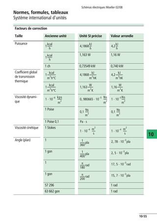 Normes, formules, tableaux
Système international d'unités
Schémas électriques Moeller 02/08
10-55
10
Puissance
1,163 W 1,16 W
1 ch 0,73549 kW 0,740 kW
Coefficient global
de transmission
thermique
Viscosité dynami-
que
1 Poise
1 Poise 0,1
Viscosité cinétique 1 Stokes
Angle (plan) 1
1 gon
1
1 gon
57 296 1 rad
63 662 gon 1 rad
Facteurs de correction
Taille Ancienne unité Unité SI précise Valeur arrondie
1
kcal
h
-------- 4,1868
kJ
h
---- 4,2
kJ
h
----
1
kcal
h
--------
1
kcal
m
2
h°C
--------------- 4,1868
kJ
m
2
hK
------------ 4,2
kJ
m
2
hK
------------
1
kcal
m
2
h°C
--------------- 1,163
W
m
2
K
--------- 1,16
W
m
2
K
---------
1 10
6– kps
m
2
--------⋅ 0 980665, 10
5– Ns
m
2
------⋅ 1 10
5– Ns
m
2
------⋅
0,1
Ns
m
2
------ 0,1
Ns
m
2
------
Pa s⋅
1 10
4– m
2
s
------⋅ 1 10
4– m
2
s
------⋅
1
360
--------pla 2 78, 10
3–
pla⋅
1
400
--------pla 2 5 10
3–
pla⋅,
π
180
--------rad 17 5 10
3–
rad⋅,
π
200
--------rad 15 7, 10
3–
pla⋅
 