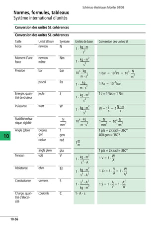 Normes, formules, tableaux
Système international d'unités
Schémas électriques Moeller 02/08
10-56
10
Conversion des unités SI, cohérences
Conversion des unités SI, cohérences
Taille Unité SI Nom Symbole Unités de base Conversion des unités SI
Force newton N
Momentd'une
force
newton
mètre
Nm
Pression bar bar
pascal Pa
Energie, quan-
tité de chaleur
joule J 1 J = 1 Ws = 1 Nm
Puissance watt W
Stabilité méca-
nique, rigidité
Angle (plan) Degrés
gon
1
gon
1 pla = 2p rad = 360°
400 gon = 360?
radian rad
angle plein pla 1 pla = 2p rad = 360°
Tension volt V
Résistance ohm O
Conductance siemens S
Charge, quan-
tité d'électri-
cité
coulomb C 1· A · s
1
kg m⋅
s
2
--------------⋅
1
kg m
2
⋅
s
2
----------------⋅
10
5 kg
m s
2
⋅
------------- 1 bar 10
5
Pa 10
5 N
m
2
------= =
1
kg
m s
2
⋅
-------------⋅ 1 Pa 10
5–
bar=
1
kg m
2
⋅
s
2
----------------⋅
1
kg m
2
⋅
s
3
----------------⋅ W 1=
J
s
-- 1
N m⋅
s
------------=
N
mm
2
---------- 10
6 kg
m s
2
⋅
------------- 1
N
mm
2
---------- 10
2 N
cm
2
--------=
1
m
m
----
1
kg m
2
⋅
s
3
A⋅
----------------⋅ 1 V 1=
W
A
----⋅
1
kg m
2
⋅
s
3
A
2
⋅
----------------⋅ 1 Ω 1=
V
A
--- 1
W
A
2
-----⋅=⋅
1
s
3
A
2
⋅
kg m
2
⋅
----------------⋅ 1 S 1=
A
V
--- 1=
A
2
W
-----⋅ ⋅
 
