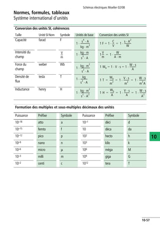 Normes, formules, tableaux
Système international d'unités
Schémas électriques Moeller 02/08
10-57
10
Formation des multiples et sous-multiples décimaux des unités
Capacité farad F
Intensité du
champ
Force du
champ
weber Wb
Densité de
flux
tesla T
Inductance henry H
Puissance Préfixe Symbole Puissance Préfixe Symbole
10–18 atto a 10–1 déci d
10–15 femto f 10 déca da
10–12 pico p 102 hecto h
10–9 nano n 103 kilo k
10–6 micro m 106 méga M
10–3 milli m 109 giga G
10–2 centi c 1012 tera T
Conversion des unités SI, cohérences
Taille Unité SI Nom Symbole Unités de base Conversion des unités SI
1
s
4
A⋅
kg m
2
⋅
----------------⋅ 1 F 1=
C
V
---⋅ 1
s A
2
⋅
W
------------⋅=
V
m
---- 1
kg m⋅
s
3
A⋅
--------------⋅ 1
V
m
---- 1
W
A m⋅
------------⋅=
1
kg m
2
⋅
s
2
A⋅
----------------⋅ 1 Wb 1= V s 1
W s⋅
A
-----------⋅=⋅ ⋅
1
kg
s
2
A⋅
------------⋅ 1 T
Wb
m
2
------ 1
V s⋅
m
2
---------⋅ 1
W s⋅
m
2
A
-----------⋅= = =
1
kg m
2
⋅
s
2
A
2
⋅
----------------⋅ 1 H
Wb
A
------ 1
V s⋅
A
---------⋅ 1
W s⋅
A
2
-----------⋅= = =
 