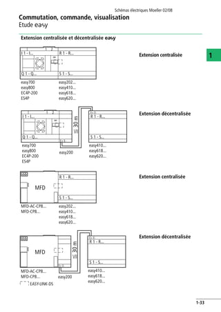 Commutation, commande, visualisation
Etude E
Schémas électriques Moeller 02/08
1-33
1
Extension centralisée et décentralisée e
Extension centralisée
Extension décentralisée
Extension centralisée
Extension décentralisée
I 1 - I...
1 2
Q 1 - Q...
easy700
easy800
EC4P-200
ES4P
easy202...
easy410...
easy618...
easy620...
R 1 - R...
S 1 - S...
easy700
easy800
EC4P-200
ES4P
easy200
easy410...
easy618...
easy620...
1 2
I 1 - I...
Q 1 - Q...
R 1 - R...
E+ E-
E+ E-
S 1 - S...
F30m
MFD-AC-CP8...
MFD-CP8...
easy202...
easy410...
easy618...
easy620...
R 1 - R...
S 1 - S...
MFD
easy200
easy410...
easy618...
easy620...
R 1 - R...
E+ E-
E+ E-
S 1 - S...
F30m
MFD-AC-CP8...
MFD-CP8...
MFD
EASY-LINK-DS
 