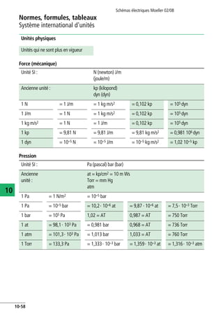 Normes, formules, tableaux
Système international d'unités
Schémas électriques Moeller 02/08
10-58
10
Unités physiques
Force (mécanique)
Pression
Unités qui ne sont plus en vigueur
Unité SI : N (newton) J/m
(joule/m)
Ancienne unité : kp (kilopond)
dyn (dyn)
1 N = 1 J/m = 1 kg m/s2 = 0,102 kp = 105 dyn
1 J/m = 1 N = 1 kg m/s2 = 0,102 kp = 105 dyn
1 kg m/s2 = 1 N = 1 J/m = 0,102 kp = 105 dyn
1 kp = 9,81 N = 9,81 J/m = 9,81 kg m/s2 = 0,981 106 dyn
1 dyn = 10–5 N = 10–5 J/m = 10–5 kg m/s2 = 1,02 10–5 kp
Unité SI : Pa (pascal) bar (bar)
Ancienne
unité :
at = kp/cm2 = 10 m Ws
Torr = mm Hg
atm
1 Pa = 1 N/m2 = 10–5 bar
1 Pa = 10–5 bar = 10,2· 10–6 at = 9,87 · 10–6 at = 7,5· 10–3 Torr
1 bar = 105 Pa 1,02 = AT 0,987 = AT = 750 Torr
1 at = 98,1· 103 Pa = 0,981 bar 0,968 = AT = 736 Torr
1 atm = 101,3· 103 Pa = 1,013 bar 1,033 = AT = 760 Torr
1 Torr = 133,3 Pa = 1,333· 10–3 bar = 1,359· 10–3 at = 1,316· 10–3 atm
 