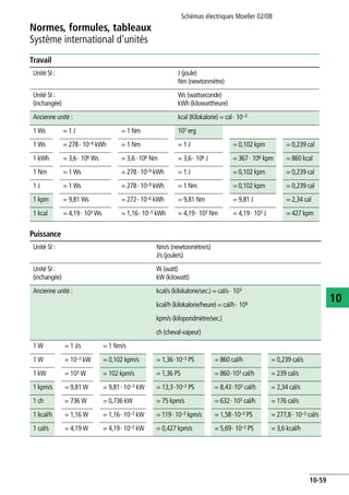 Normes, formules, tableaux
Système international d'unités
Schémas électriques Moeller 02/08
10-59
10
Travail
Puissance
Unité SI : J (joule)
Nm (newtonmètre)
Unité SI :
(inchangée)
Ws (wattseconde)
kWh (kilowattheure)
Ancienne unité : kcal (Kilokalorie) = cal· 10–3
1 Ws = 1 J = 1 Nm 107 erg
1 Ws = 278· 10–9 kWh = 1 Nm = 1 J = 0,102 kpm = 0,239 cal
1 kWh = 3,6· 106 Ws = 3,6· 106 Nm = 3,6· 106 J = 367· 106 kpm = 860 kcal
1 Nm = 1 Ws = 278· 10–9 kWh = 1 J = 0,102 kpm = 0,239 cal
1 J = 1 Ws = 278· 10–9 kWh = 1 Nm = 0,102 kpm = 0,239 cal
1 kpm = 9,81 Ws = 272· 10–6 kWh = 9,81 Nm = 9,81 J = 2,34 cal
1 kcal = 4,19· 103 Ws = 1,16· 10–3 kWh = 4,19· 103 Nm = 4,19· 103 J = 427 kpm
Unité SI : Nm/s (newtonmètre/s)
J/s (joule/s)
Unité SI :
(inchangée)
W (watt)
kW (kilowatt)
Ancienne unité : kcal/s (kilokalorie/sec.) = cal/s· 103
kcal/h (kilokalorie/heure) = cal/h· 106
kpm/s (kilopondmètre/sec.)
ch (cheval-vapeur)
1 W = 1 J/s = 1 Nm/s
1 W = 10–3 kW = 0,102 kpm/s = 1,36·10–3 PS = 860 cal/h = 0,239 cal/s
1 kW = 103 W = 102 kpm/s = 1,36 PS = 860·103 cal/h = 239 cal/s
1 kpm/s = 9,81 W = 9,81· 10–3 kW = 13,3·10–3 PS = 8,43·103 cal/h = 2,34 cal/s
1 ch = 736 W = 0,736 kW = 75 kpm/s = 632· 103 cal/h = 176 cal/s
1 kcal/h = 1,16 W = 1,16· 10–3 kW = 119· 10–3 kpm/s = 1,58·10–3 PS = 277,8· 10–3 cal/s
1 cal/s = 4,19 W = 4,19· 10–3 kW = 0,427 kpm/s = 5,69· 10–3 PS = 3,6 kcal/h
 