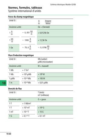 Normes, formules, tableaux
Système international d'unités
Schémas électriques Moeller 02/08
10-60
10
Force du champ magnétique
Flux d'induction magnétique
Densité de flux
Unité SI :
Ancienne unité : Oe = (Oersted)
= 0,01256 Oe
= 12,56 Oe
1 Oe
A
m
----
Ampere
Meter
-----------------
1
A
m
---- 0= 001
kA
m
-----,
1
kA
m
----- 1000=
A
m
----
79= 6
A
m
----, 0= 0796
kA
m
-----,
Unité SI : Wb (weber)
mWb (microweber)
Ancienne unité : M = maxwell
1 Wb = 1 Tm2
1 Wb = 106 mWb = 108 M
1 mWb = 10–6 Wb = 100 M
1 m = 10–8 Wb = 0,01 mWb
Unité SI : T (tesla)
mT (millitesla)
Ancienne unité : G = gauss
1 T = 1 Wb/m2
1 T = 103 mT = 104 G
1 mT = 10–3 T = 10 G
1 G = 0,1–3 T = 0,1 mT
 
