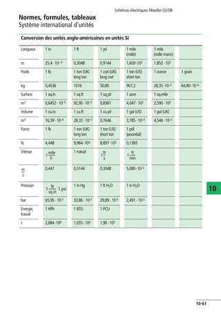 Normes, formules, tableaux
Système international d'unités
Schémas électriques Moeller 02/08
10-61
10
Conversion des unités anglo-américaines en unités SI
Longueur 1 in 1 ft 1 yd 1 mile
(mille)
1 mile
(mille marin)
m 25,4· 10–3 0,3048 0,9144 1,609·103 1,852· 103
Poids 1 lb 1 ton (UK)
long ton
1 cwt (UK)
long cwt
1 ton (US)
short ton
1 ounce 1 grain
kg 0,4536 1016 50,80 907,2 28,35·10–3 64,80·10–6
Surface 1 sq.in 1 sq.ft 1 sq.yd 1 acre 1 sq.mile
m2 0,6452· 10–3 92,90· 10–3 0,8361 4,047· 103 2,590· 103
Volume 1 cu.in 1 cu.ft 1 cu.yd 1 gal (US) 1 gal (UK)
m3 16,39· 10–6 28,32· 10–3 0,7646 3,785· 10–3 4,546· 10–3
Force 1 lb 1 ton (UK)
long ton
1 ton (US)
short ton
1 pdl
(poundal)
N 4,448 9,964·103 8,897·103 0,1383
Vitesse 1 nœud
0,447 0,5144 0,3048 5,080·10–3
Pression 1 in Hg 1 ft H2O 1 in H2O
bar 65,95· 10-3 33,86· 10-3 29,89· 10-3 2,491· 10-3
Energie,
travail
1 HPh 1 BTU 1 PCU
J 2,684·106 1,055· 103 1,90· 103
1
mile
h
--------- 1
ft
s
--- 1
ft
min
--------
m
s
----
1
lb
sq.in
---------- 1 psi
 