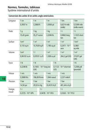 Normes, formules, tableaux
Système international d'unités
Schémas électriques Moeller 02/08
10-62
10
Conversion des unités SI en unités anglo-américaines
Longueur 1 cm 1 m 1 m 1 km 1 km
0,3937 in 3,2808 ft 1,0936 yd 0,6214 mile
(mille)
0,5399 mile
(mille marin)
Poids 1 g 1 kg 1 kg 1 t 1 t
15,43 grain 35,27 ounce 2,2046 lb. 0,9842 long
ton
1,1023 short
ton
Surface 1cm2 1 m2 1 m2 1 m2 1 km2
0,155 sq.in 10,7639 sq.ft 1,196 sq.yd 0,2471· 10–3
acre
0,3861
sq.mile
Volume 1cm3 1 l 1 m3 1 m3 1 m3
0,06102 cu.in 0,03531 cu.ft 1,308 cu.yd 264,2 gal (US) 219,97 gal
(UK)
Force 1 N 1 N 1 N 1 N
0,2248 lb 0,1003 · 10–3 long ton
(UK)
0,1123 · 10–3 shortton
(US)
7,2306 pdl
(poundal)
Vitesse 1 m/s 1 m/s 1 m/s 1 m/s
3,2808 ft/s 196,08 ft/min 1,944 nœud 2,237 mile/h
Pression 1 bar 1 bar 1 bar 1 bar
14,50 psi 29,53 in Hg 33,45 ft H2O 401,44 in H2O
Energie,
travail
1 J 1 J 1 J
0,3725 · 10–6 HPh 0,9478 · 10–3 BTU 0,5263 · 10–3 PCU
 