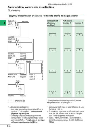Commutation, commande, visualisation
Etude E
Schémas électriques Moeller 02/08
1-34
1
eNet, Interconnexion en réseau à l'aide du té interne de chaque appareil
Emplacement
physique,
position1)
Participants
Exemple 1 Exemple 2
1) L'emplacement physique/la position 1 possède
toujours l'adresse de participant 1.
• Adressage des participants :
– Adressage automatique du participant 1 ou à
partir du PC, via easySoft…, emplacement
physique = participant,
– Adressage unique au niveau du participant
correspondant ou adressage de chaque partici-
pant via easySoft…, l'emplacement physique
et le participant peuvent différer.
• La longueur totale max. en cas d'utilisation de easy-
Net est de 1000 m.
• Si easyNet est interrompu ou si l'un des participants
n'est pas prêt à fonctionner, le réseau n'est plus
actif à partir du point d'interruption.
• Câble à 4 brins, non blindé, 2 paires torsadées.
L'impédance caractéristique du câble doit être de
120 O.
easy410
easy618
easy620
easy800
EC4P-200
ES4P
easy202easy800
easy800
EC4P-200
ES4P
easyNetEASY-NT-R
(124 O
PIN1+2)
easy200
easy410
easy618
easy620
MFD-AC-CP8
MFD-CP8
1 1 1
2 2 3
3 3 8
8 8 2
EASY-LINK-DS
 