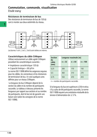 Commutation, commande, visualisation
Etude E
Schémas électriques Moeller 02/08
1-40
1
Résistances de terminaison de bus
Des résistances de terminaison de bus de 120 O
sont à monter aux deux extrémités du réseau.
Les bornes 1 et 4 , 2 et 5 , 3 et 6 sont reliées en interne.
Caractéristiques du câble CANopen
Utilisez exclusivement un câble agréé CANopen
possédant les caractéristiques suivantes :
• Impédance caractéristique 120 O
• Capacité linéique < 60 pF/m
La norme ISO 11898 définit les exigences requises
pour les câbles, les connecteurs et les résistances
de terminaison de bus. En voici quelques-unes
définies pour un réseau CANopen.
La longueur du bus CANopen dépend de la
section du câble et du nombre de participants
raccordés. Le tableau ci-dessous présente les
longueurs par rapport aux sections et au nombre
de participants, dont le but est de garantir une
liaison sûre (selon les consignes de la norme
ISO 11898).
Si la longueur du busest supérieure à 250 m et/ou
s'il y a plus de 64 participants raccordés, la norme
ISO11898requiertuneondulationrésiduelledela
tension d'alimentation de F 5 %.
6
5
4
3
2
1
6
5
4
3
2
1
6
5
4
3
2
1
CAN_L
CAN_H
120 O 120 O
Section
du
câble
[mm]
Longueur maximale [m]
n = 32 n = 64 n = 100
0,25 200 170 150
0,5 360 310 270
0,75 550 470 410
n = nombre de participants raccordés
 