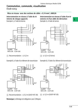 Commutation, commande, visualisation
Etude E
Schémas électriques Moeller 02/08
1-41
1
Mise en réseau avec des sections de câble > 0,14 mm2, AWG26
Interconnexion en réseau à l'aide du té
interne de chaque appareil,
Exemple A, à l'aide de bornes
a Recommandation : F 0,3 m
Exemple B, à l'aide d'un élément de transmission
b Recommandation : F 0,3 m (EASY-NT-30)
Interconnexion en réseau à l'aide d'un té
externe et d'un câble de dérivation
Exemple A, à l'aide de bornes
c F 0,3 m (3 brins)
Exemple B, à l'aide d'un élément de transmission
d F 0,3 m (EASY-NT-30)
Remarque Le blindage est obligatoire avec CANopen.
easy800 ES4P
MFD-CP8 EC4P-200
RJ45
1
2
3
4
1
2
3
4RJ45
a
IN
OUT
easy800 ES4P
MFD-CP8 EC4P-200
IN
OUT
RJ45
RJ45
RJ45
RJ45
b
1357
2468
1357
2468
easy800 ES4P
MFD-CP8 EC4P-200
1
2
3
4
RJ45
c
IN
OUT
easy800 ES4P
MFD-CP8 EC4P-200
IN
OUT
RJ45
RJ45
d
1357
2468
 