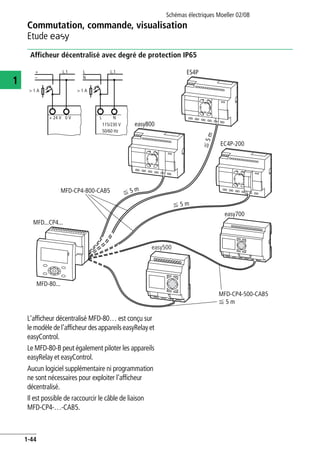 Commutation, commande, visualisation
Etude E
Schémas électriques Moeller 02/08
1-44
1
Afficheur décentralisé avec degré de protection IP65
L'afficheur décentralisé MFD-80… est conçu sur
le modèle de l'afficheur des appareilseasyRelayet
easyControl.
Le MFD-80-B peut également piloter les appareils
easyRelay et easyControl.
Aucun logiciel supplémentaire ni programmation
ne sont nécessaires pour exploiter l'afficheur
décentralisé.
Il est possible de raccourcir le câble de liaison
MFD-CP4-…-CAB5.
L L.1
N
L N
115/230 V
50/60 Hz
> 1 A
+ L.1
–
+ 24 V 0 V
> 1 A
MFD-CP4-500-CAB5
F 5 m
MFD-CP4-800-CAB5
easy800
easy700
ESC
OK
DEL
ALT
easy500
ESC
OK
DEL
ALT
F 5 m
EC4P-200
F 5 m
MFD...CP4...
MFD-80...
ES4P
F5m
 