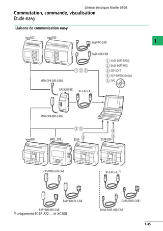 Commutation, commande, visualisation
Etude E
Schémas électriques Moeller 02/08
1-45
1
Liaisons de communication e
1) uniquement EC4P-222… et XC200
easy800 MFD...CP8...
easy700
ESC
OK
DEL
ALT
easy500
ESC
OK
DEL
ALT
a EASY-SOFT-BASIC
b EASY-SOFT-PRO
c ESP-SOFT
d ECP-SOFT(CoDeSys)
e OPC
EASY-PC-CAB
EASY209-SE
EASY-USB-CAB
EASY800-MO-CAB
EASY800-PC-CAB
EASY800-USB-CAB
XT-CAT5-X...
XT-CAT5-X...1)
MFD-CP4-500-CAB5
MFD-CP4-800-CAB5
EC4P-200
EU4A-RJ45-CAB1
EU4A-RJ45-USB-CAB
b e d
e
a b e
ES4P
c
 